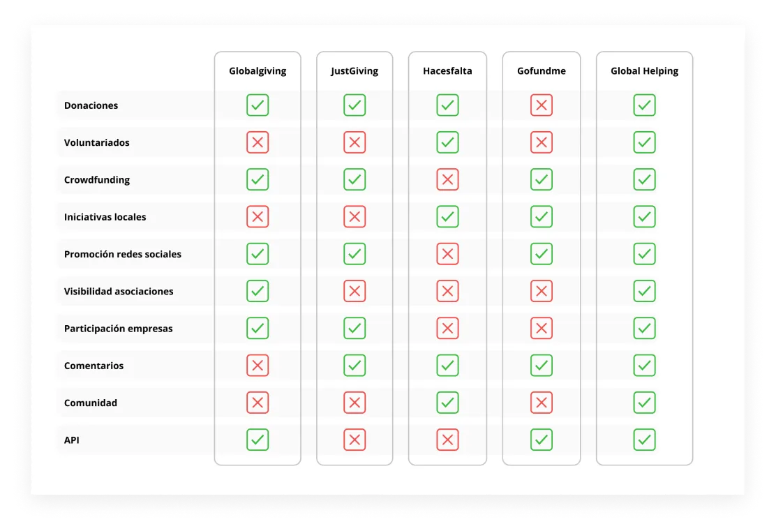 Benchmarking — Ninguna plataforma unifica donaciones, voluntariado y crowdfunding