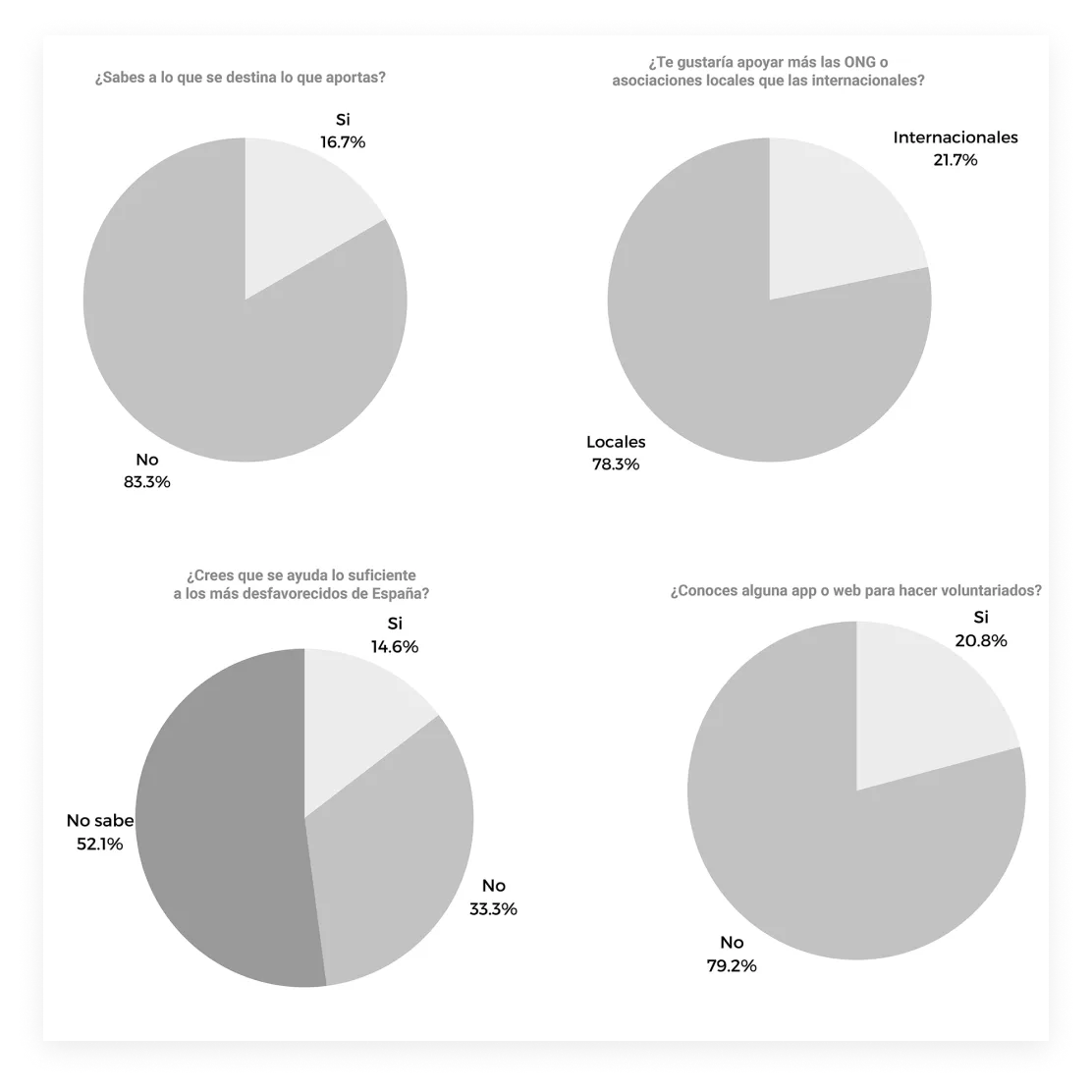Encuesta — Hábitos solidarios: la mayoría conoce solo grandes organizaciones