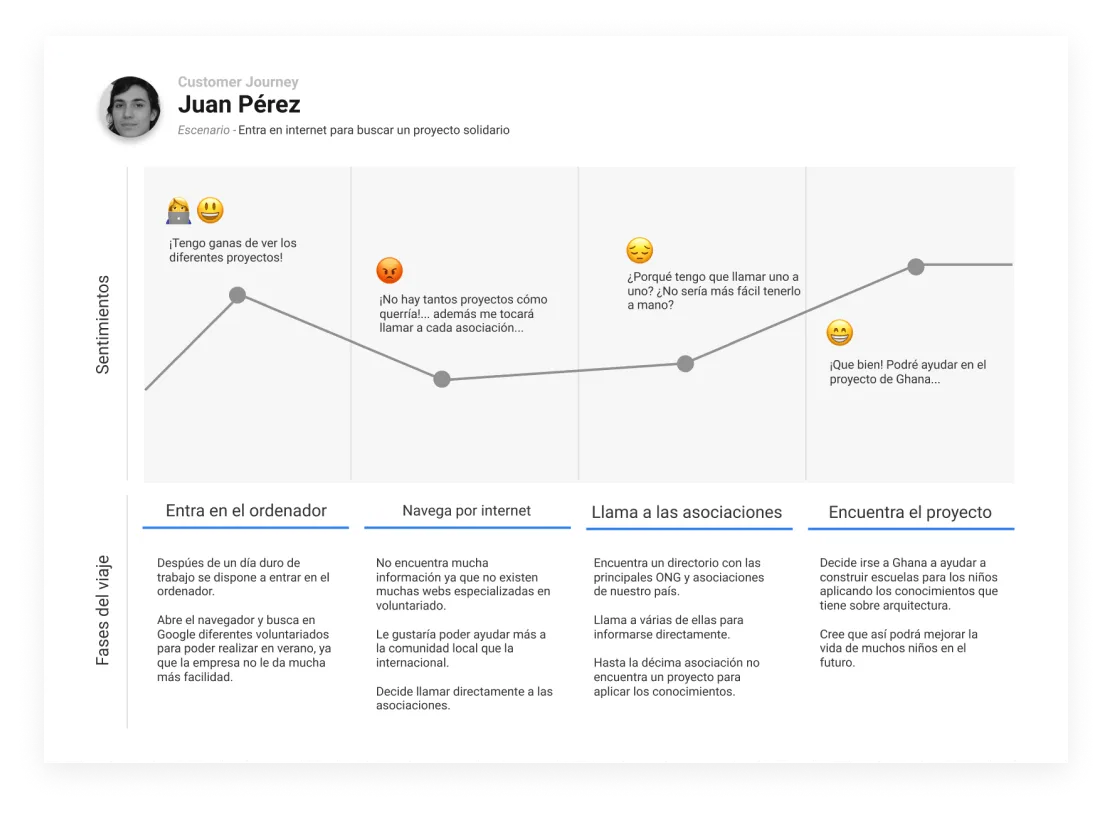 Customer Journey — La motivación decae con cada punto de fricción. El diseño debe proteger la intención inicial.