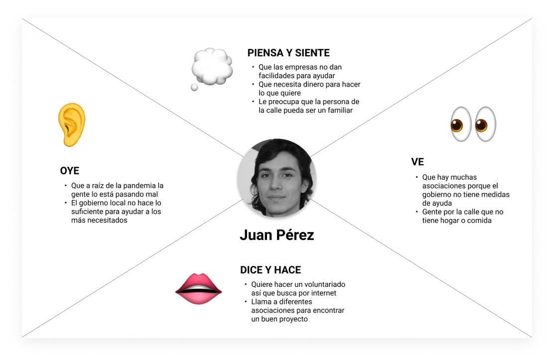 Mapa de empatía — Las barreras son emocionales: desconfianza, parálisis y falta de feedback