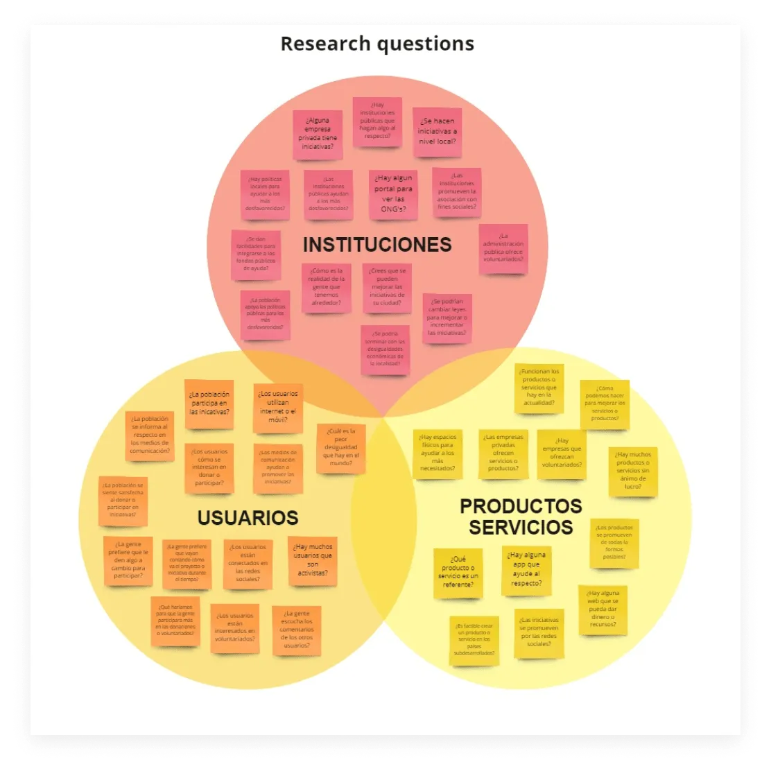 Research Questions — Tres categorías de preguntas que evitaron sesgos en la investigación