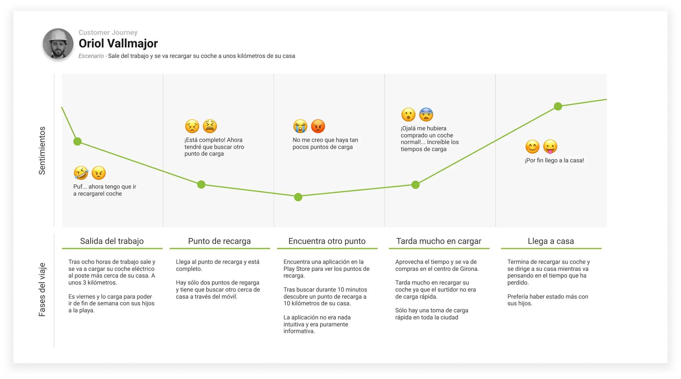 Customer Journey — Los tres picos de frustración que la competencia ignora
