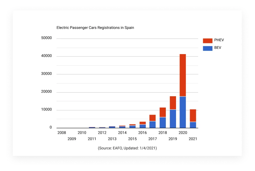 Matriculaciones de vehículos eléctricos — España vs. Europa: una brecha que no se explica solo por precio