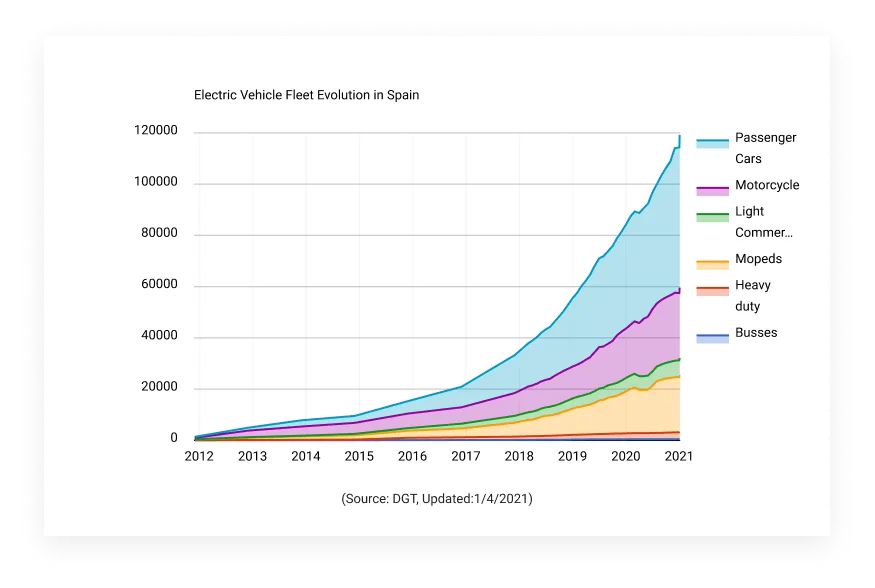 Evolución de matriculaciones — tendencia positiva pero insuficiente