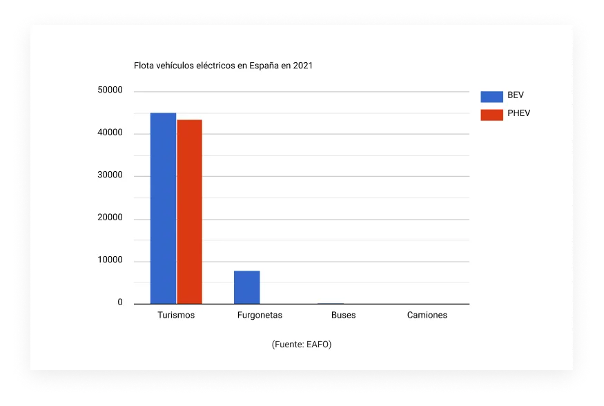 Flota de vehículos eléctricos en España — crecimiento lento