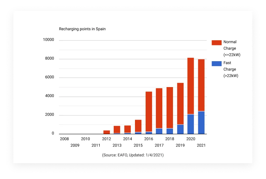 Puntos de recarga en España — concentración en capitales